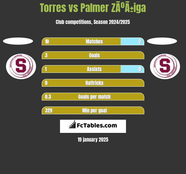 Torres vs Palmer ZÃºÃ±iga h2h player stats