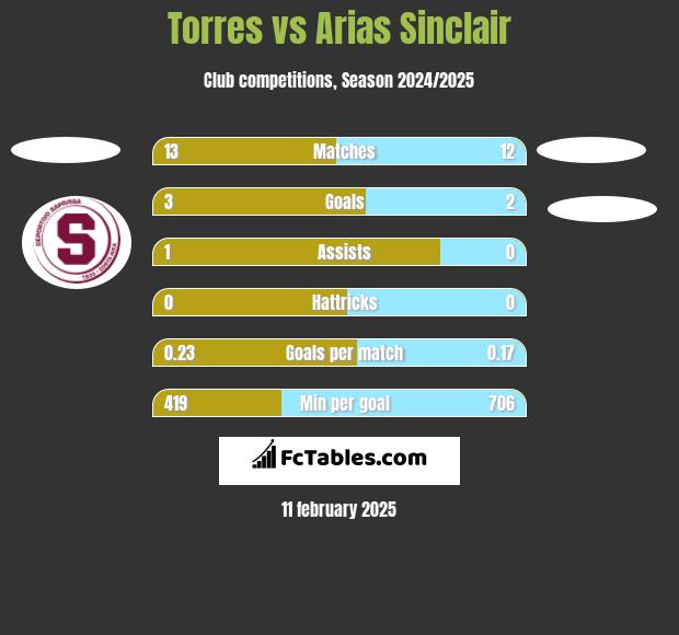 Torres vs Arias Sinclair h2h player stats