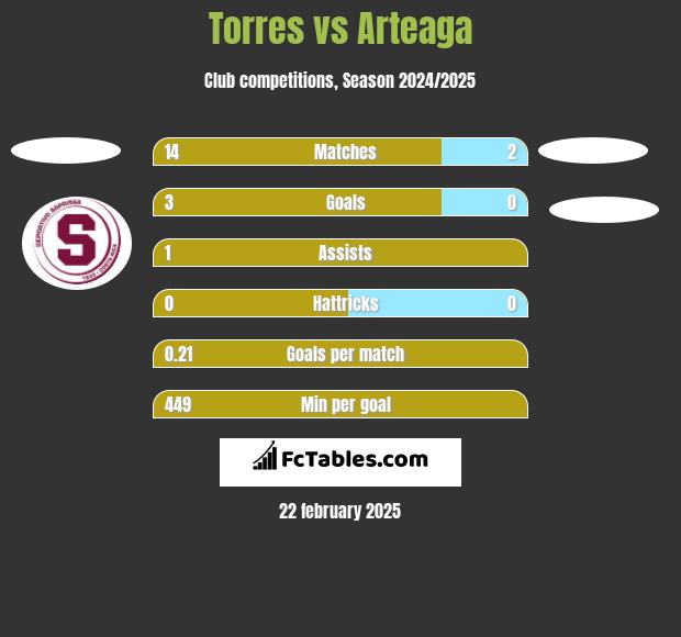 Torres vs Arteaga h2h player stats