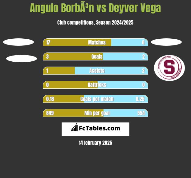 Angulo BorbÃ³n vs Deyver Vega h2h player stats