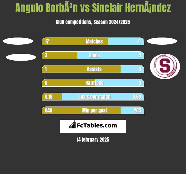 Angulo BorbÃ³n vs Sinclair HernÃ¡ndez h2h player stats