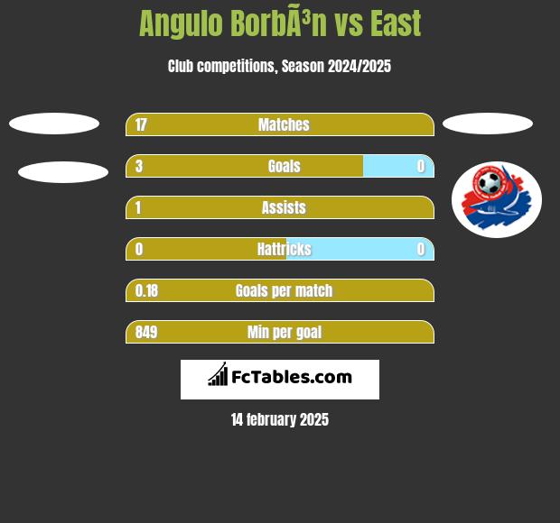 Angulo BorbÃ³n vs East h2h player stats