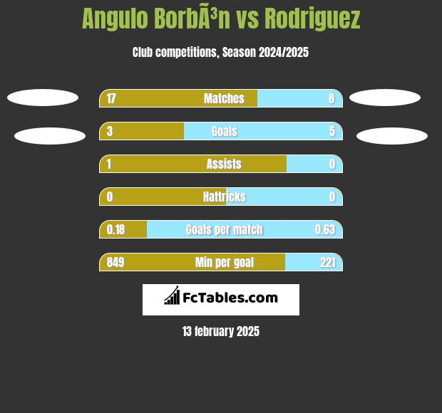 Angulo BorbÃ³n vs Rodriguez h2h player stats