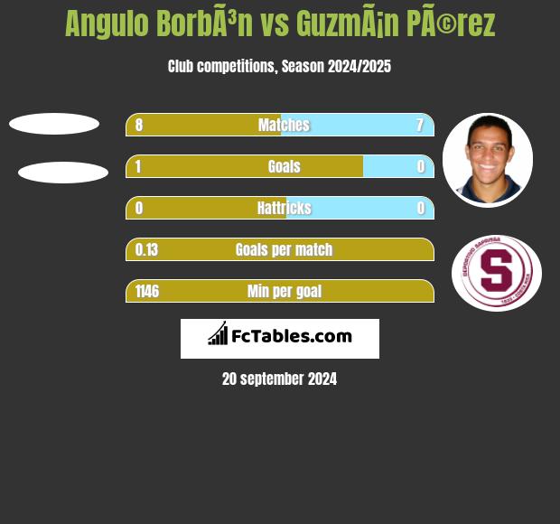 Angulo BorbÃ³n vs GuzmÃ¡n PÃ©rez h2h player stats