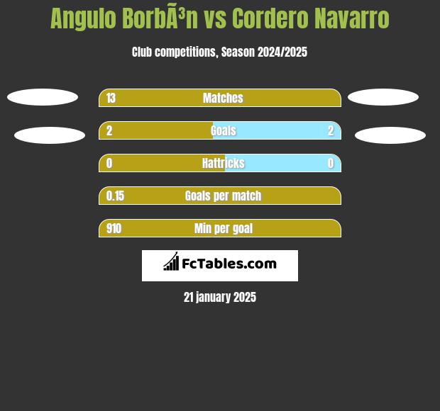 Angulo BorbÃ³n vs Cordero Navarro h2h player stats