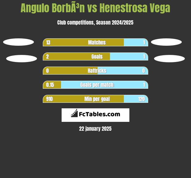 Angulo BorbÃ³n vs Henestrosa Vega h2h player stats