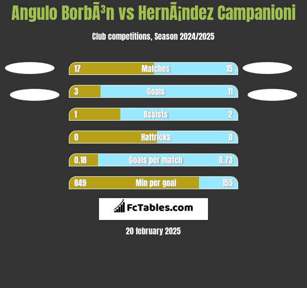 Angulo BorbÃ³n vs HernÃ¡ndez Campanioni h2h player stats