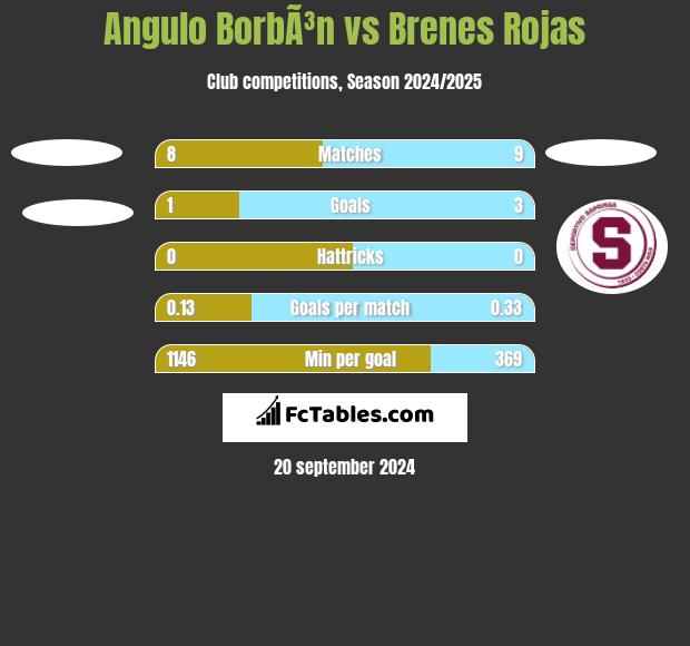 Angulo BorbÃ³n vs Brenes Rojas h2h player stats