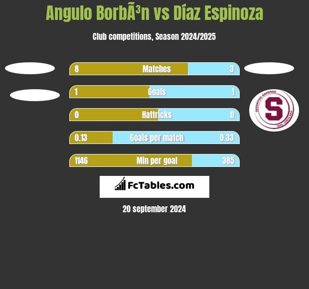 Angulo BorbÃ³n vs Díaz Espinoza h2h player stats