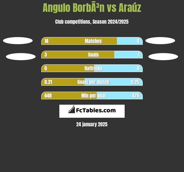 Angulo BorbÃ³n vs Araúz h2h player stats