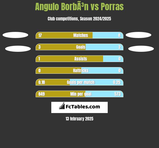 Angulo BorbÃ³n vs Porras h2h player stats