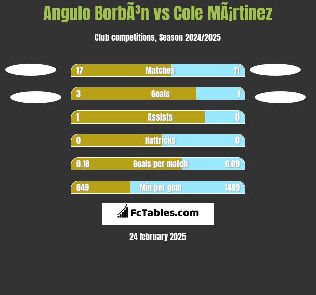 Angulo BorbÃ³n vs Cole MÃ¡rtinez h2h player stats