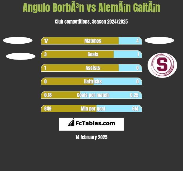 Angulo BorbÃ³n vs AlemÃ¡n GaitÃ¡n h2h player stats