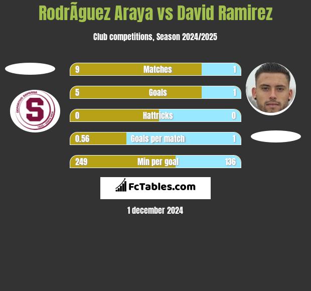 RodrÃ­guez Araya vs David Ramirez h2h player stats