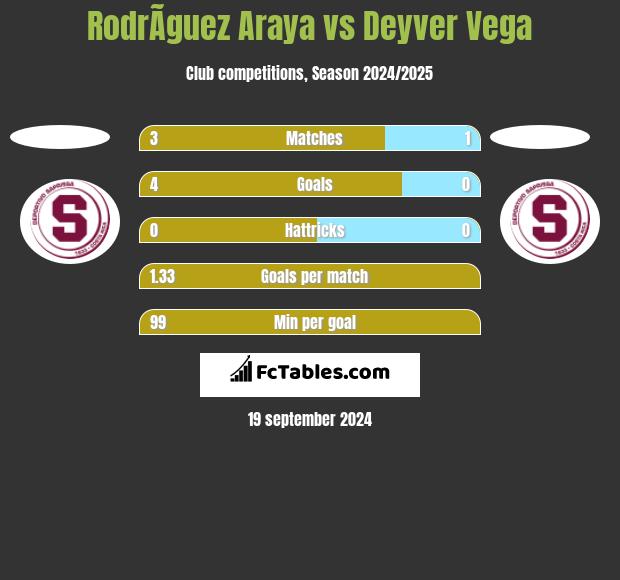 RodrÃ­guez Araya vs Deyver Vega h2h player stats