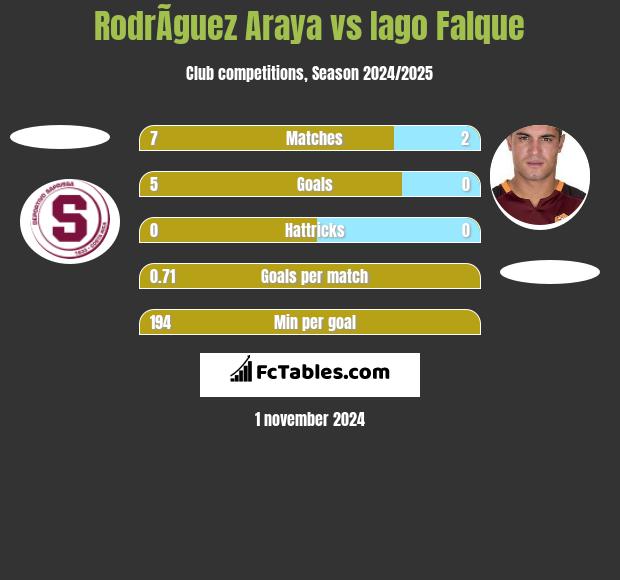 RodrÃ­guez Araya vs Iago Falque h2h player stats