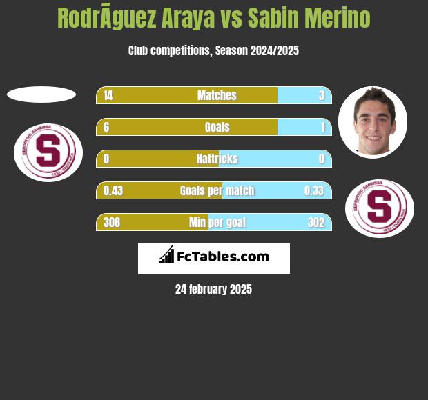 RodrÃ­guez Araya vs Sabin Merino h2h player stats