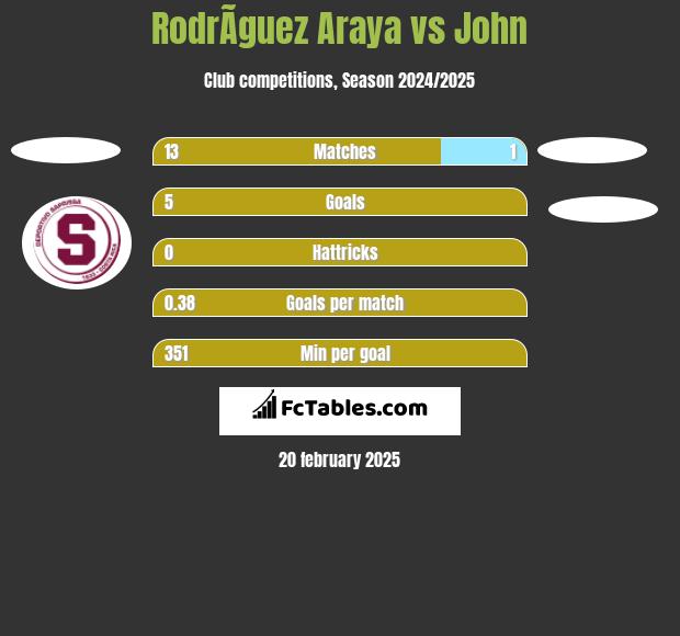 RodrÃ­guez Araya vs John h2h player stats