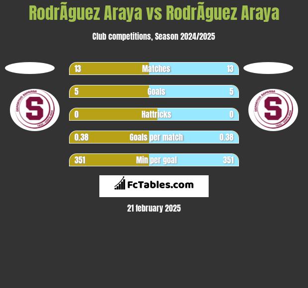 RodrÃ­guez Araya vs RodrÃ­guez Araya h2h player stats