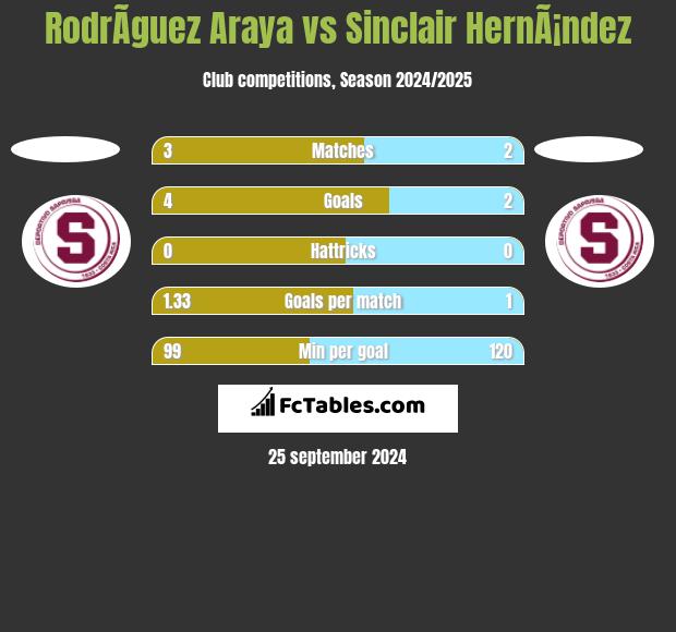 RodrÃ­guez Araya vs Sinclair HernÃ¡ndez h2h player stats