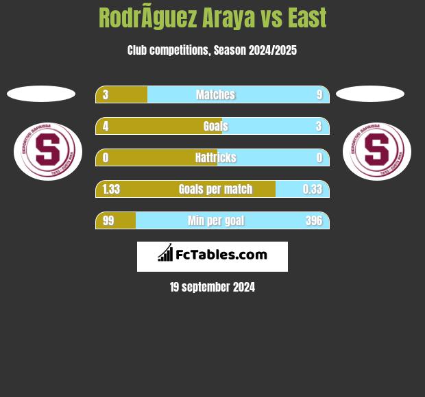 RodrÃ­guez Araya vs East h2h player stats