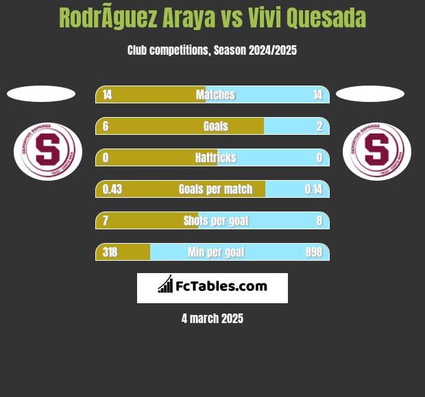 RodrÃ­guez Araya vs Vivi Quesada h2h player stats