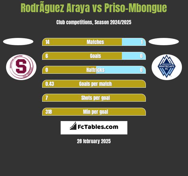 RodrÃ­guez Araya vs Priso-Mbongue h2h player stats