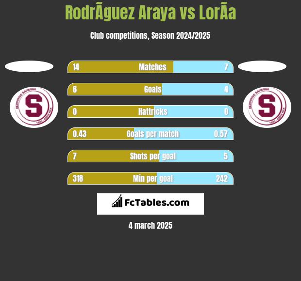 RodrÃ­guez Araya vs LorÃ­a h2h player stats