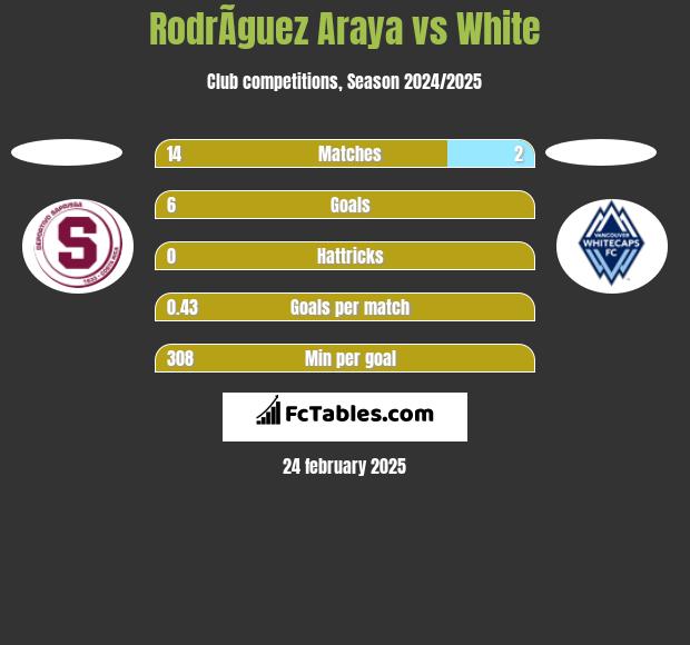 RodrÃ­guez Araya vs White h2h player stats