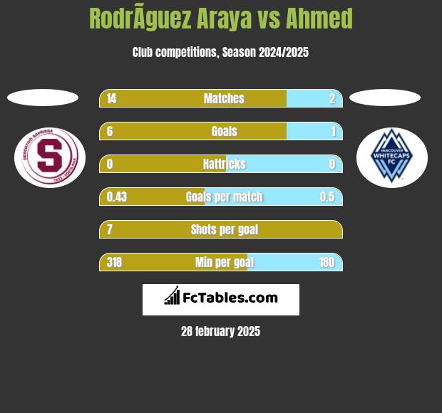 RodrÃ­guez Araya vs Ahmed h2h player stats