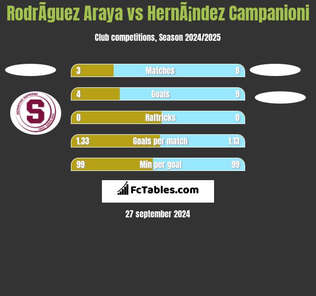 RodrÃ­guez Araya vs HernÃ¡ndez Campanioni h2h player stats