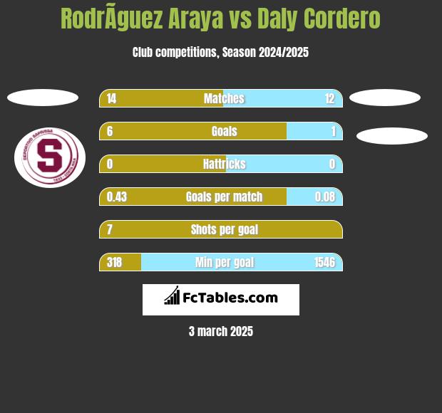 RodrÃ­guez Araya vs Daly Cordero h2h player stats