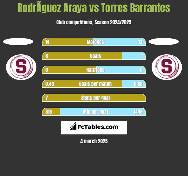 RodrÃ­guez Araya vs Torres Barrantes h2h player stats