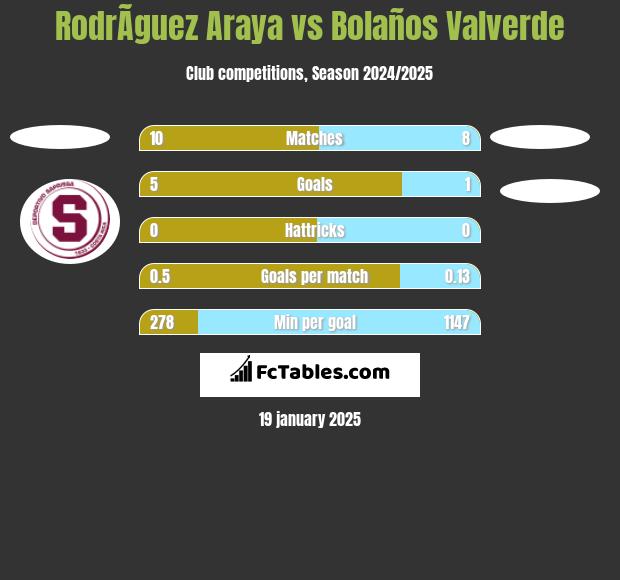 RodrÃ­guez Araya vs Bolaños Valverde h2h player stats