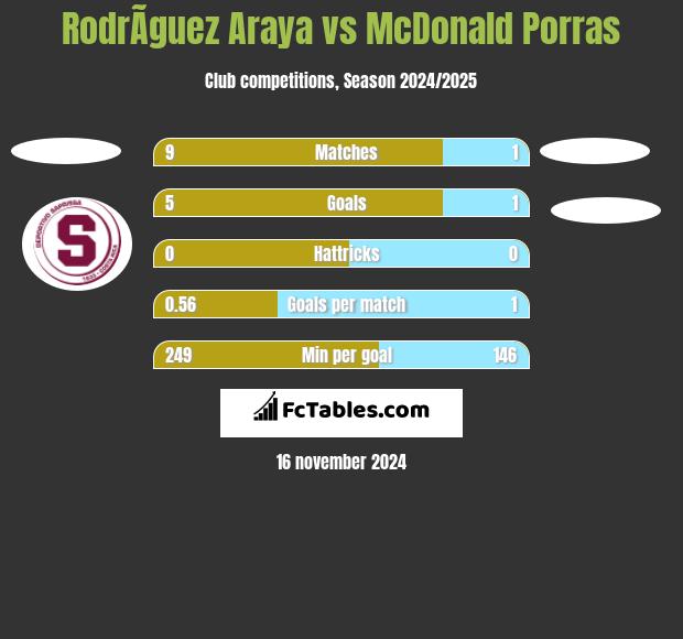 RodrÃ­guez Araya vs McDonald Porras h2h player stats