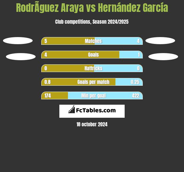 RodrÃ­guez Araya vs Hernández García h2h player stats