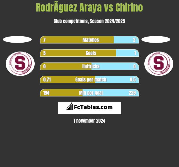 RodrÃ­guez Araya vs Chirino h2h player stats