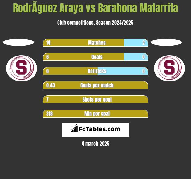 RodrÃ­guez Araya vs Barahona Matarrita h2h player stats