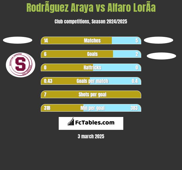 RodrÃ­guez Araya vs Alfaro LorÃ­a h2h player stats