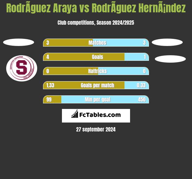 RodrÃ­guez Araya vs RodrÃ­guez HernÃ¡ndez h2h player stats