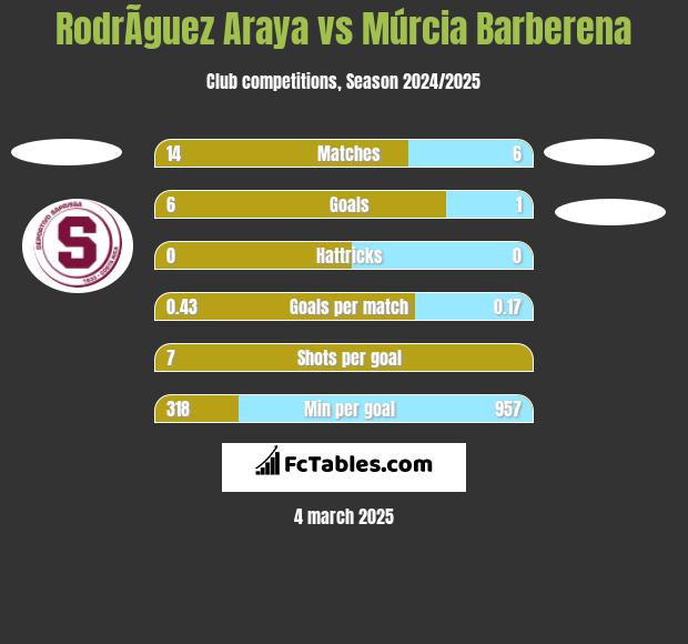 RodrÃ­guez Araya vs Múrcia Barberena h2h player stats