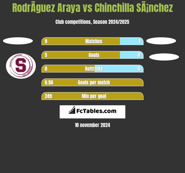 RodrÃ­guez Araya vs Chinchilla SÃ¡nchez h2h player stats