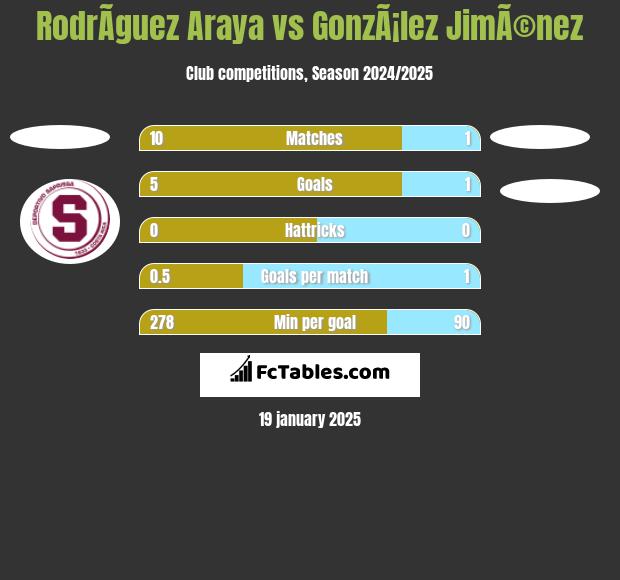 RodrÃ­guez Araya vs GonzÃ¡lez JimÃ©nez h2h player stats