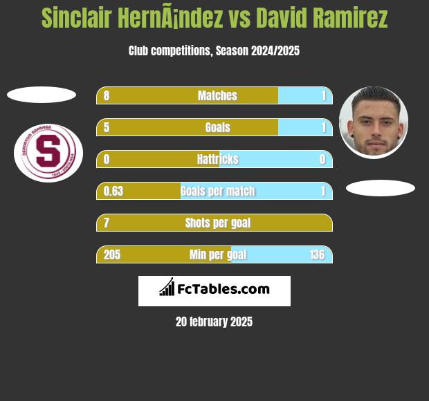 Sinclair HernÃ¡ndez vs David Ramirez h2h player stats