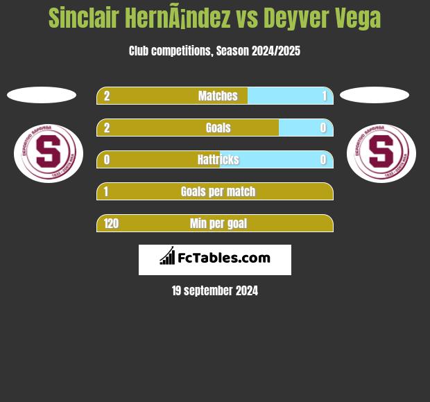 Sinclair HernÃ¡ndez vs Deyver Vega h2h player stats