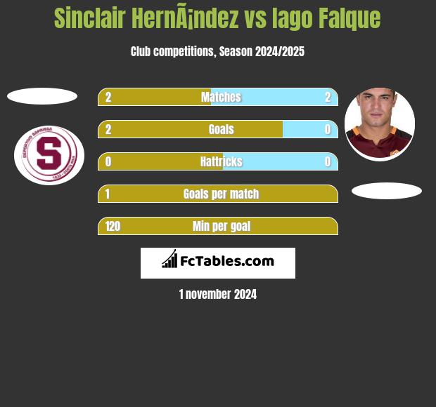 Sinclair HernÃ¡ndez vs Iago Falque h2h player stats