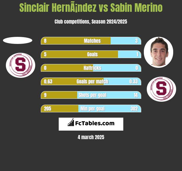 Sinclair HernÃ¡ndez vs Sabin Merino h2h player stats