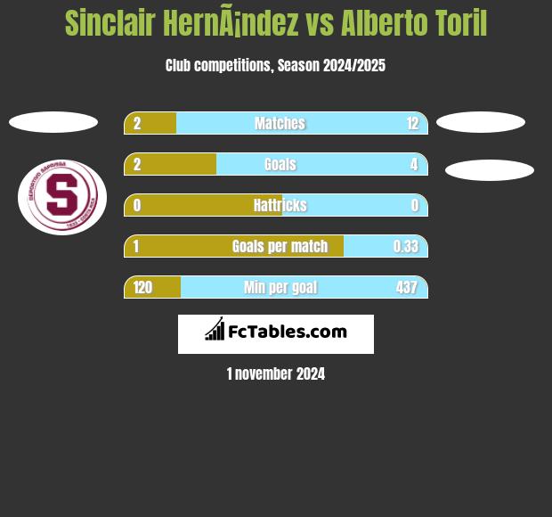 Sinclair HernÃ¡ndez vs Alberto Toril h2h player stats