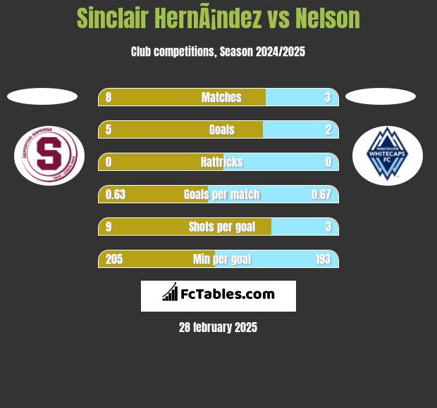 Sinclair HernÃ¡ndez vs Nelson h2h player stats