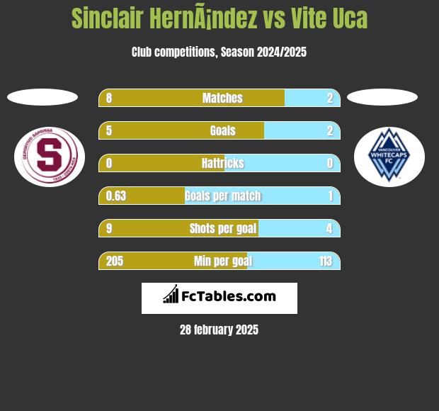 Sinclair HernÃ¡ndez vs Vite Uca h2h player stats